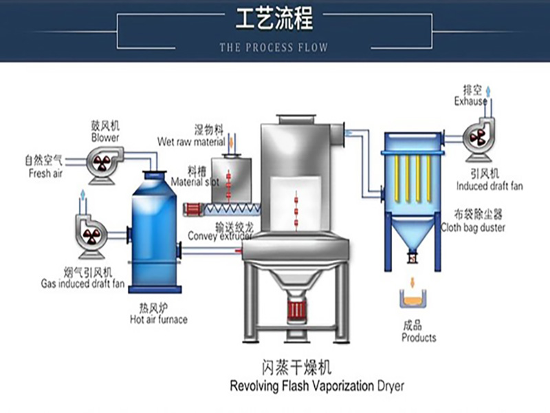 Working principle of flash dryer